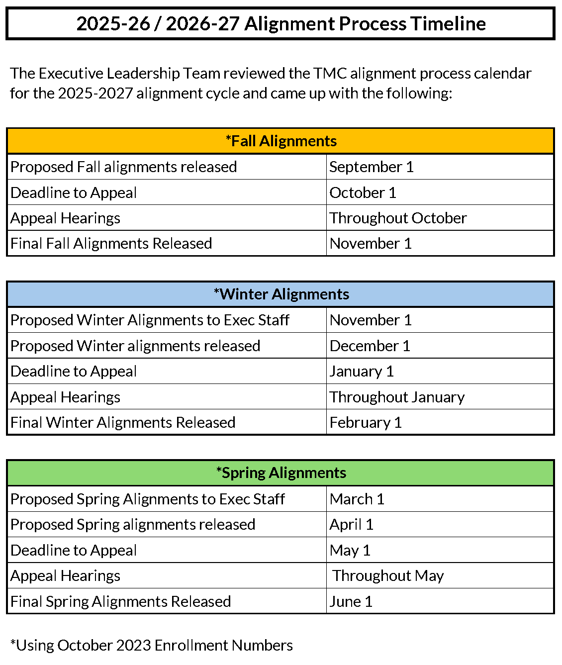 Alignment Process Timeline Grid