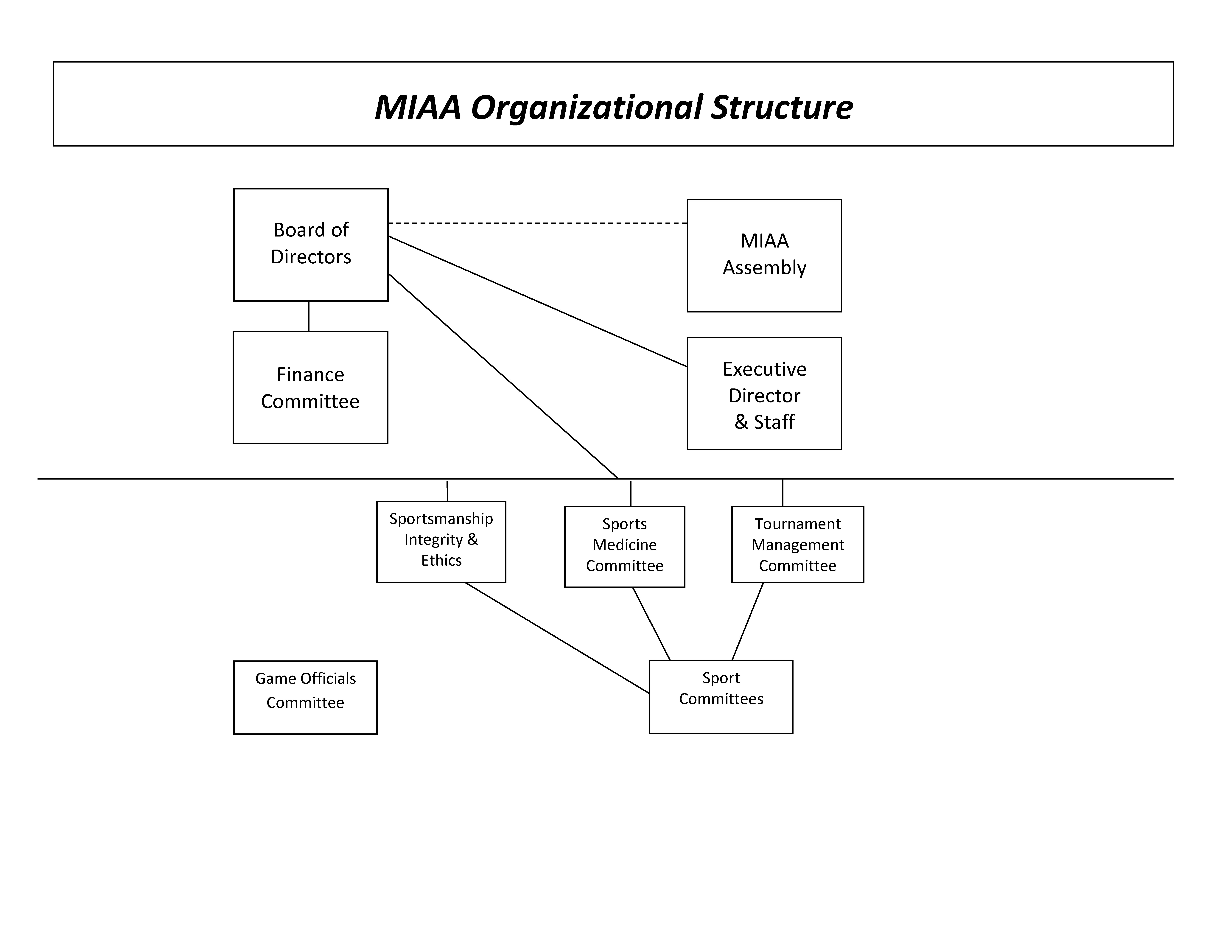 MIAA Organizational Structure